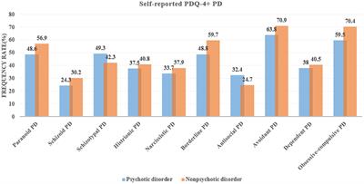 Prevalence of Comorbid Personality Disorder in Psychotic and Non-psychotic Disorders